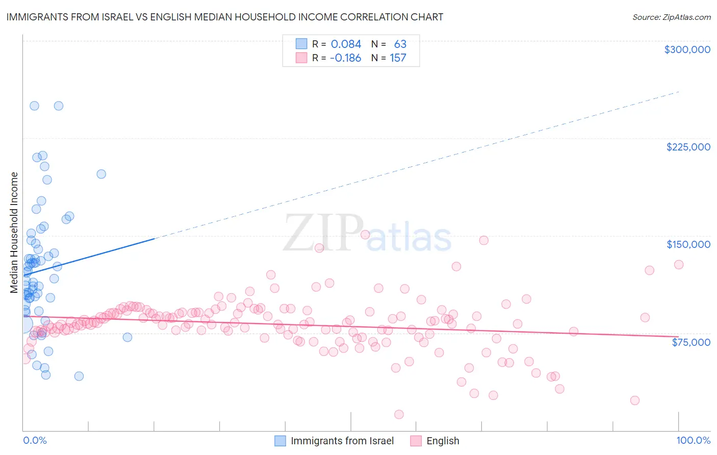 Immigrants from Israel vs English Median Household Income