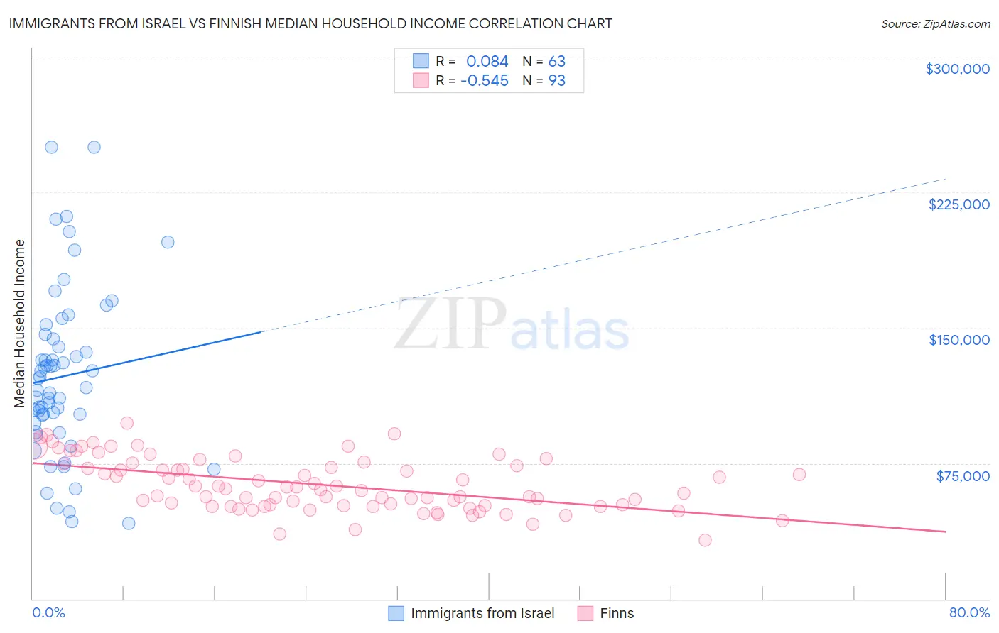 Immigrants from Israel vs Finnish Median Household Income
