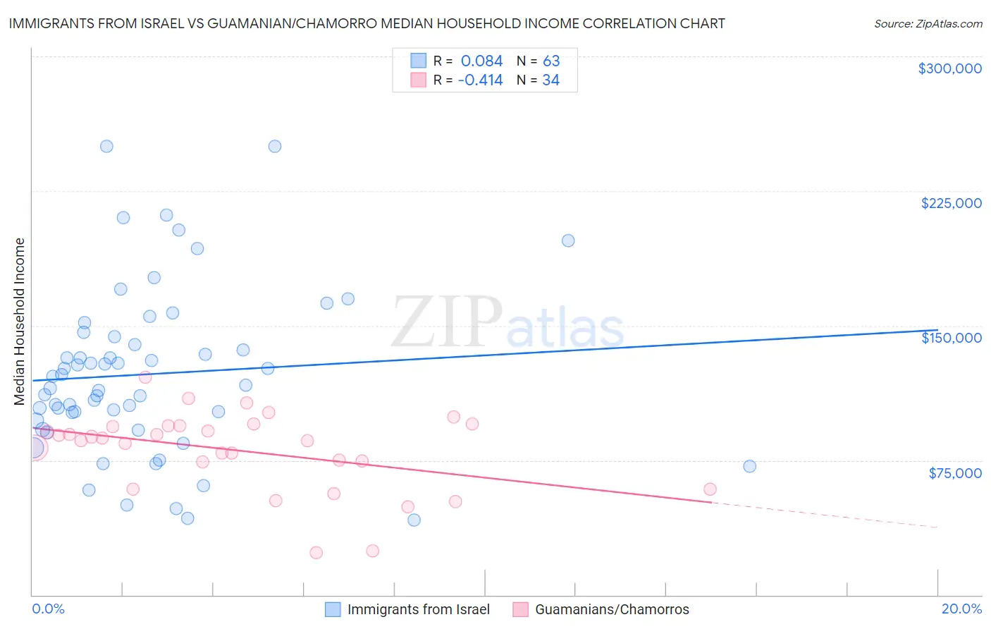 Immigrants from Israel vs Guamanian/Chamorro Median Household Income