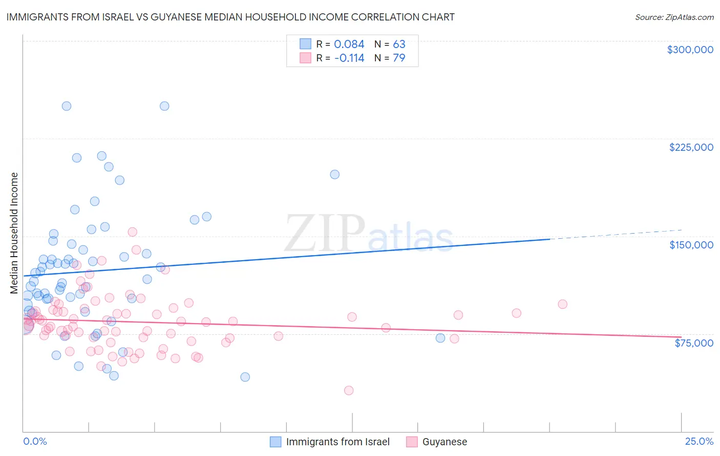 Immigrants from Israel vs Guyanese Median Household Income