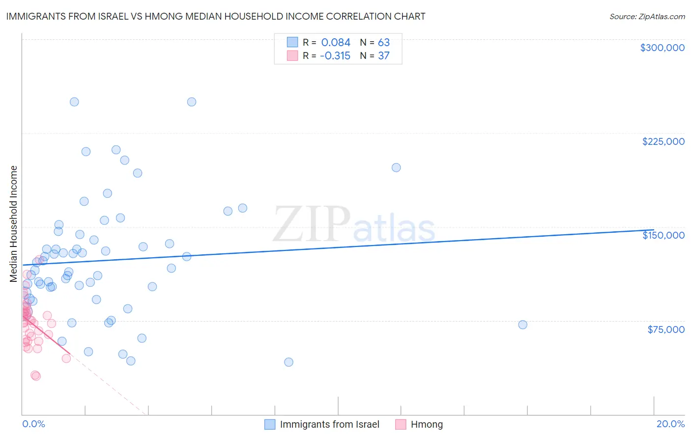 Immigrants from Israel vs Hmong Median Household Income