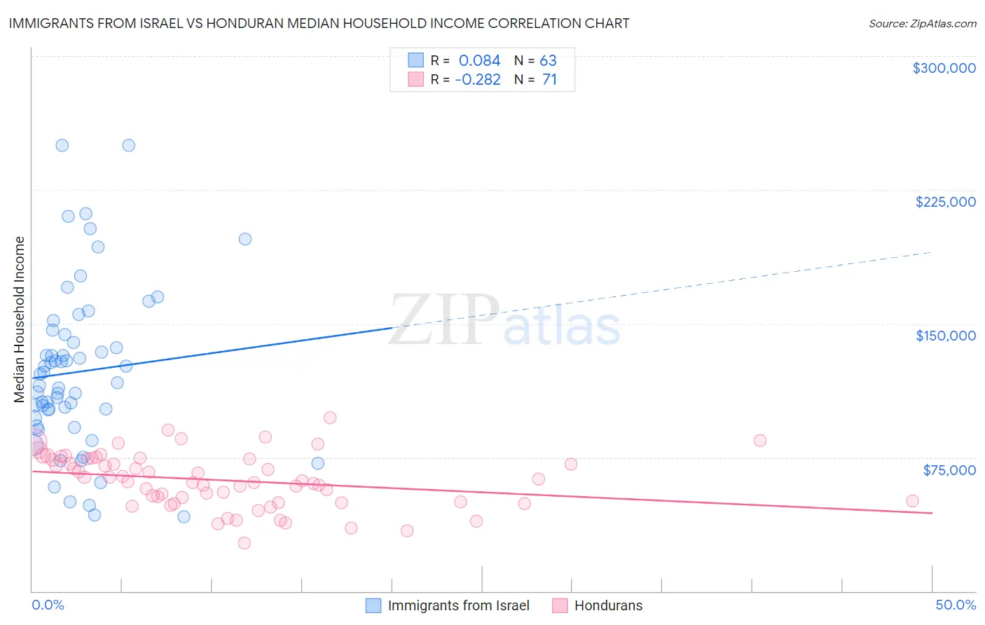Immigrants from Israel vs Honduran Median Household Income