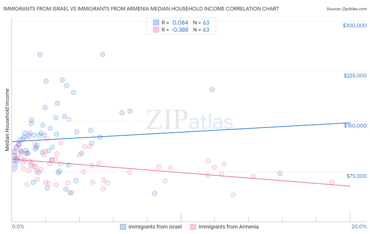 Immigrants from Israel vs Immigrants from Armenia Median Household Income