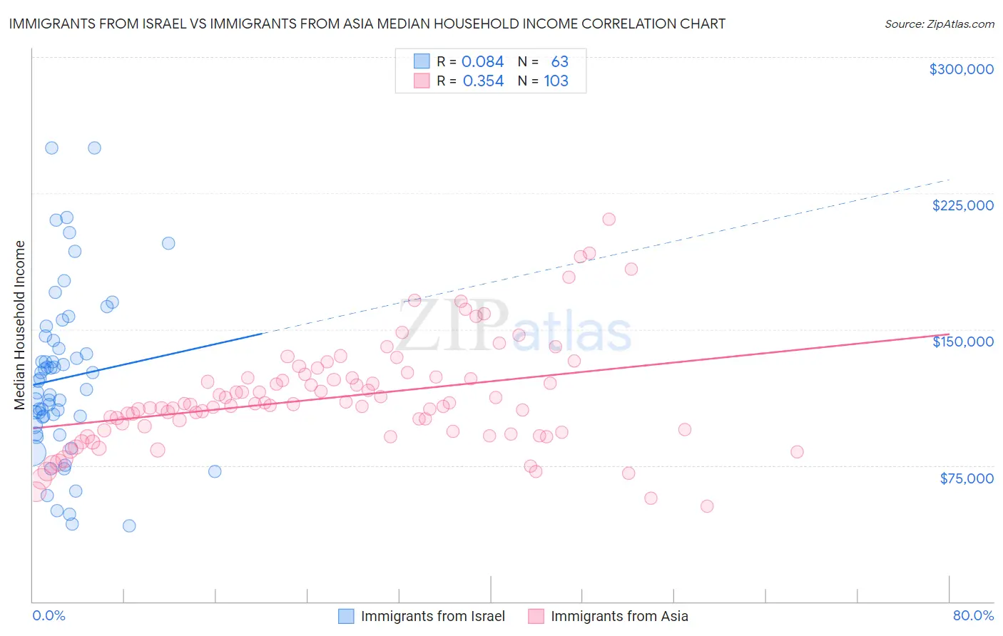 Immigrants from Israel vs Immigrants from Asia Median Household Income