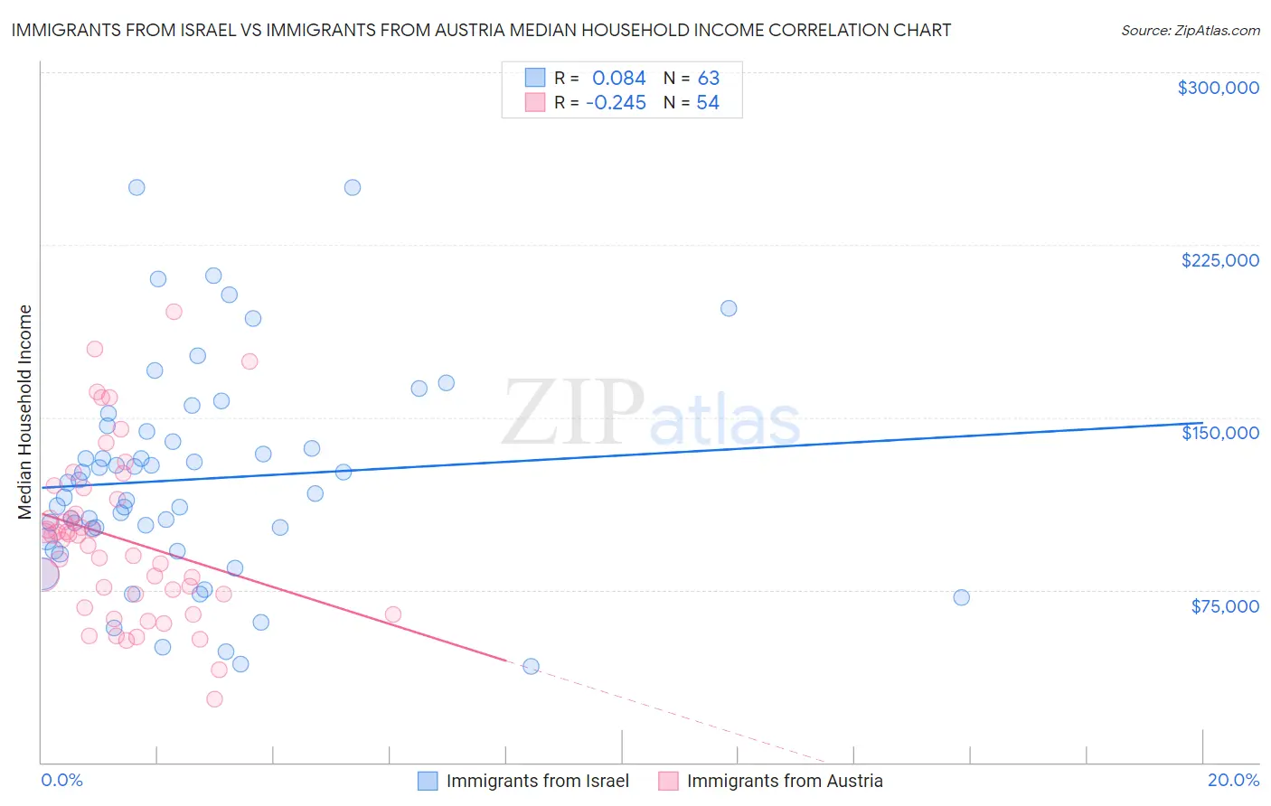 Immigrants from Israel vs Immigrants from Austria Median Household Income