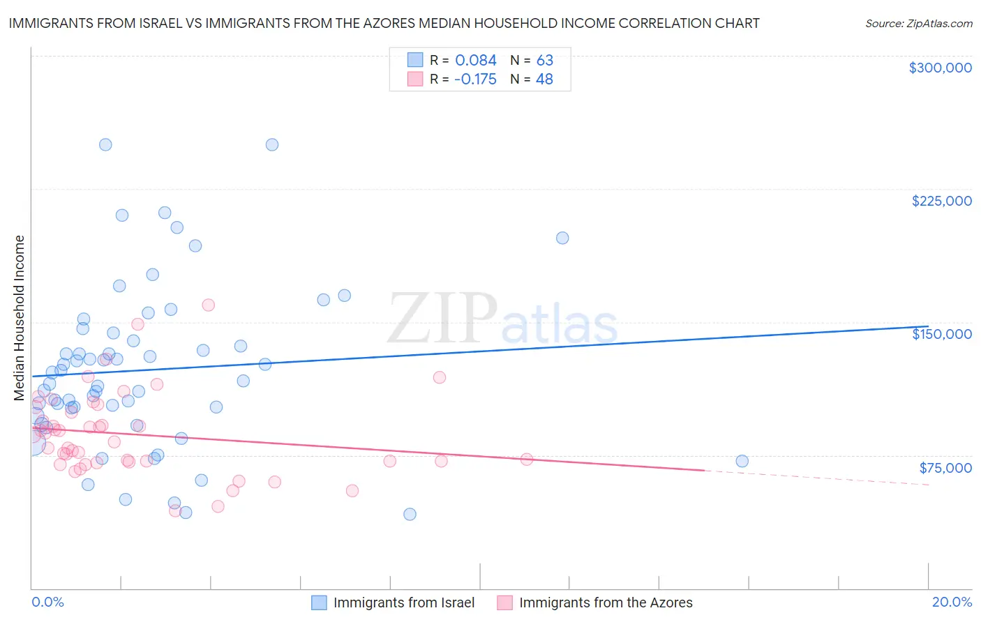 Immigrants from Israel vs Immigrants from the Azores Median Household Income