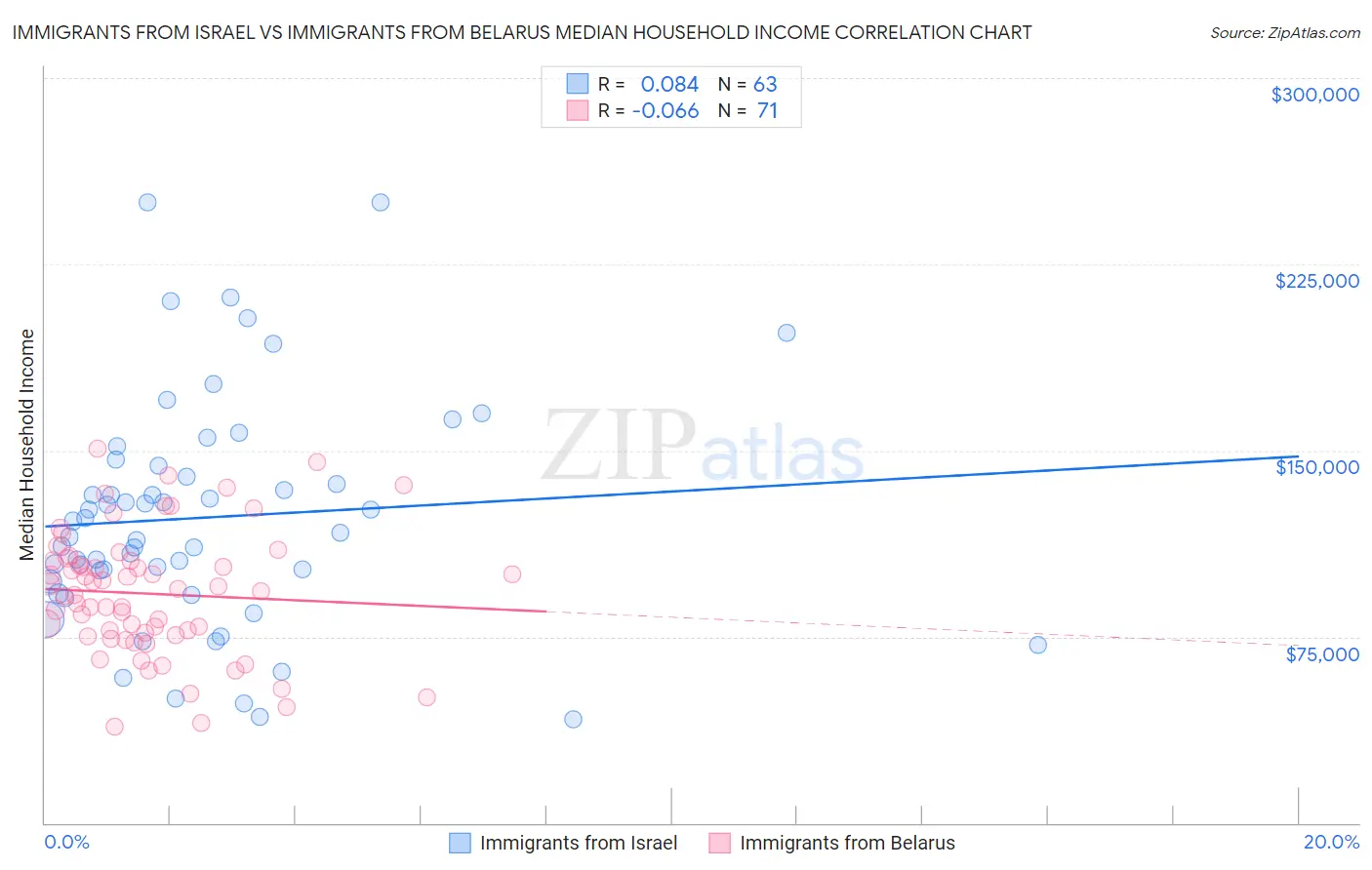 Immigrants from Israel vs Immigrants from Belarus Median Household Income