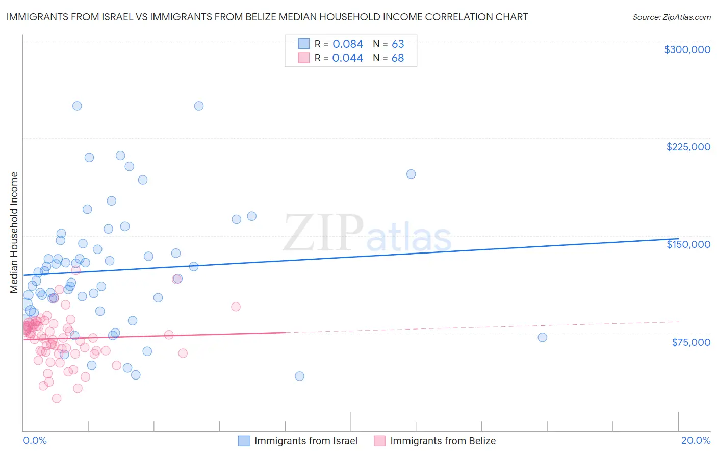 Immigrants from Israel vs Immigrants from Belize Median Household Income