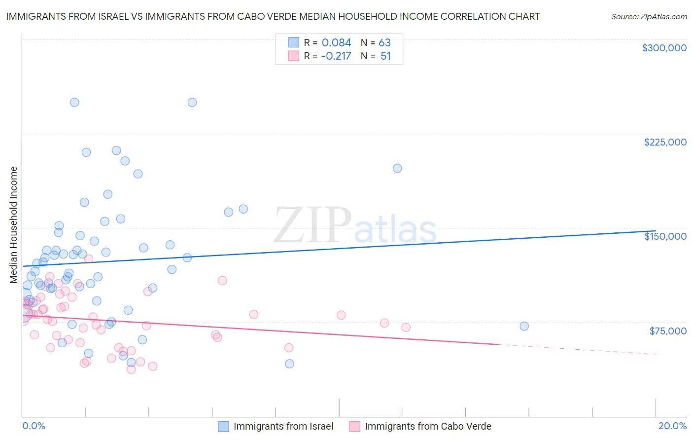 Immigrants from Israel vs Immigrants from Cabo Verde Median Household Income