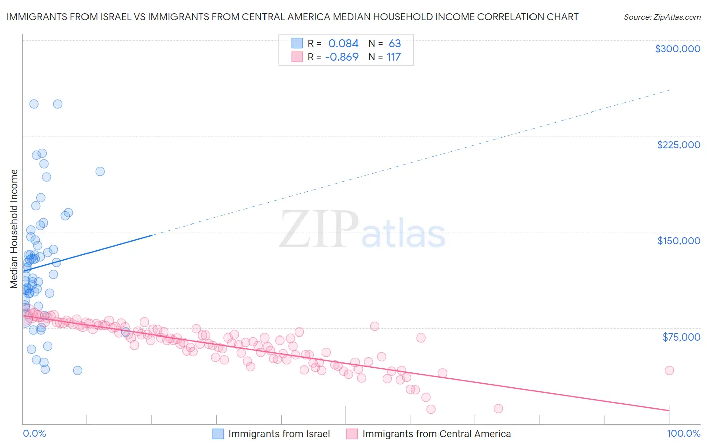 Immigrants from Israel vs Immigrants from Central America Median Household Income