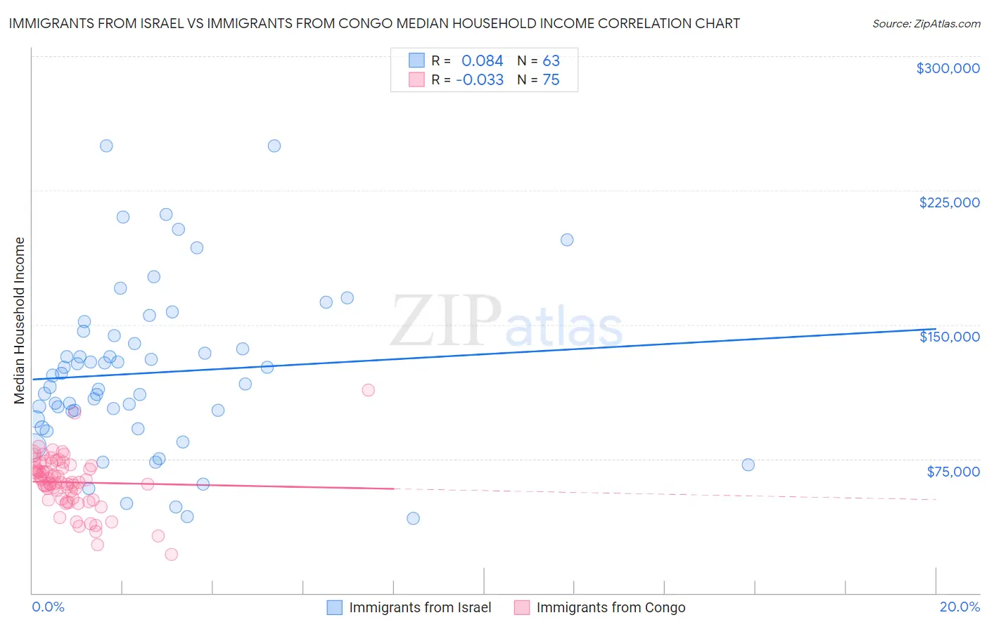 Immigrants from Israel vs Immigrants from Congo Median Household Income
