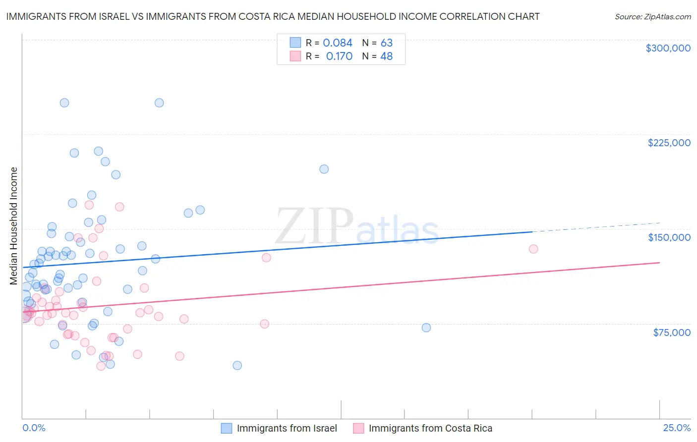Immigrants from Israel vs Immigrants from Costa Rica Median Household Income