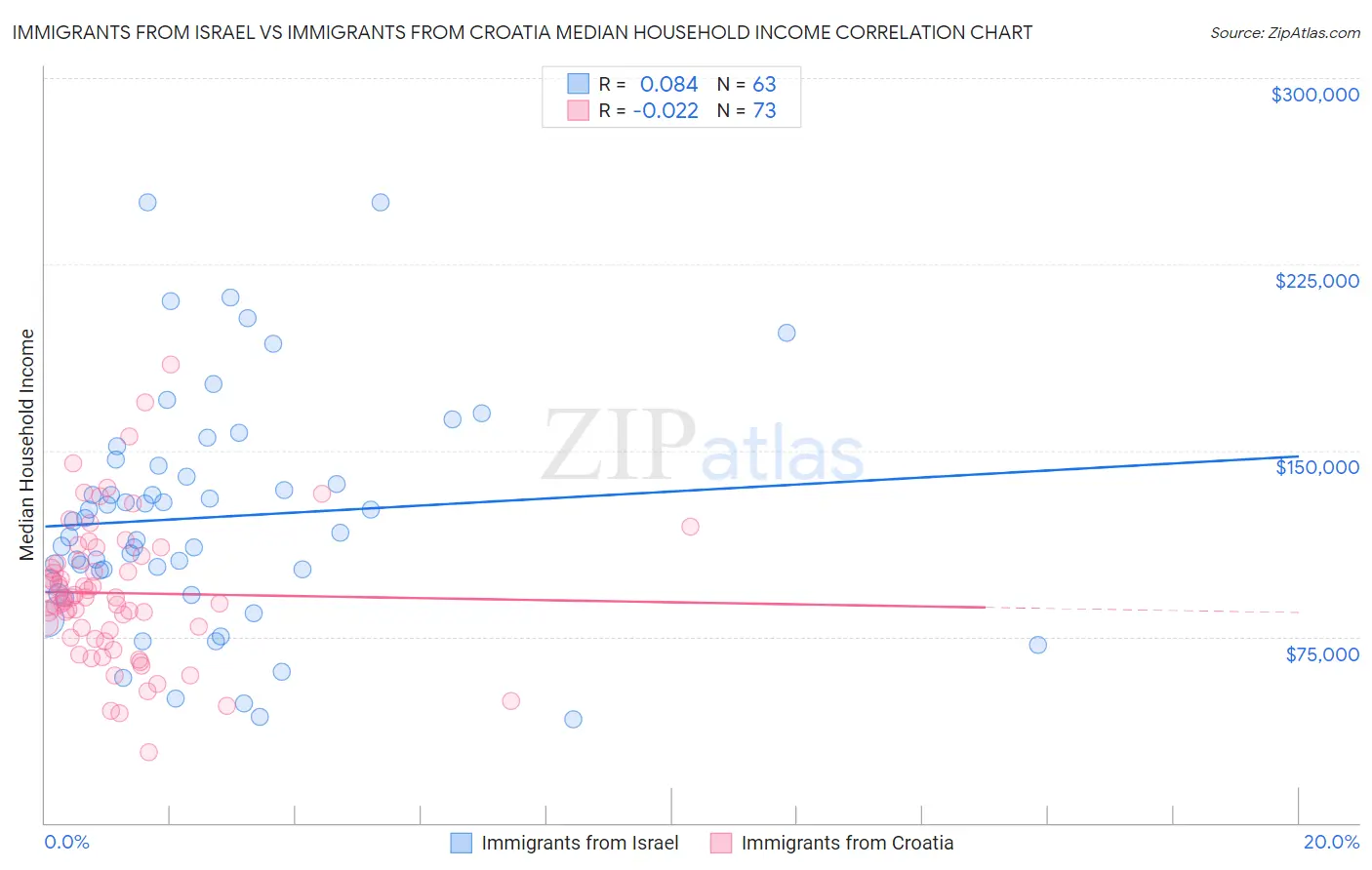 Immigrants from Israel vs Immigrants from Croatia Median Household Income