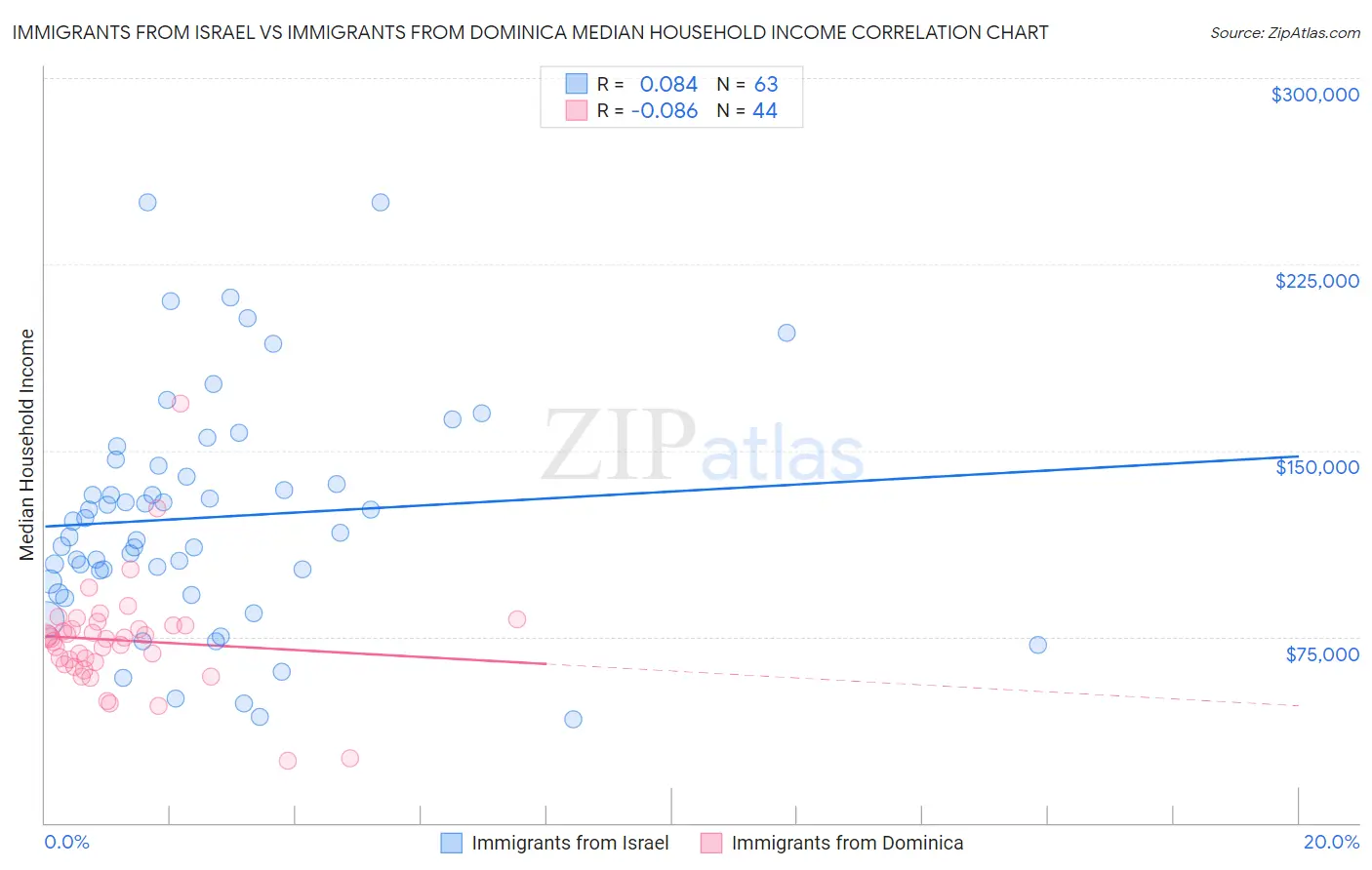 Immigrants from Israel vs Immigrants from Dominica Median Household Income