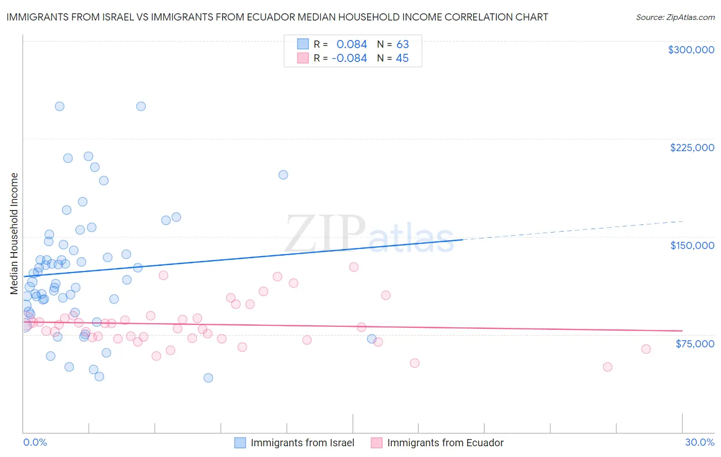 Immigrants from Israel vs Immigrants from Ecuador Median Household Income