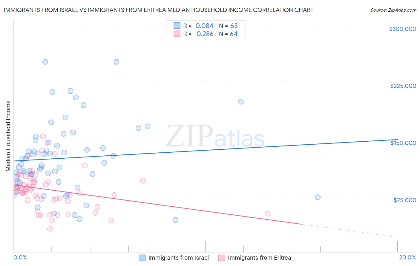 Immigrants from Israel vs Immigrants from Eritrea Median Household Income