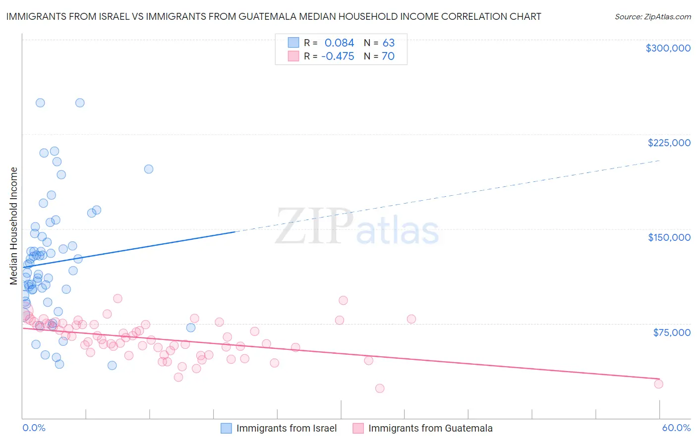 Immigrants from Israel vs Immigrants from Guatemala Median Household Income