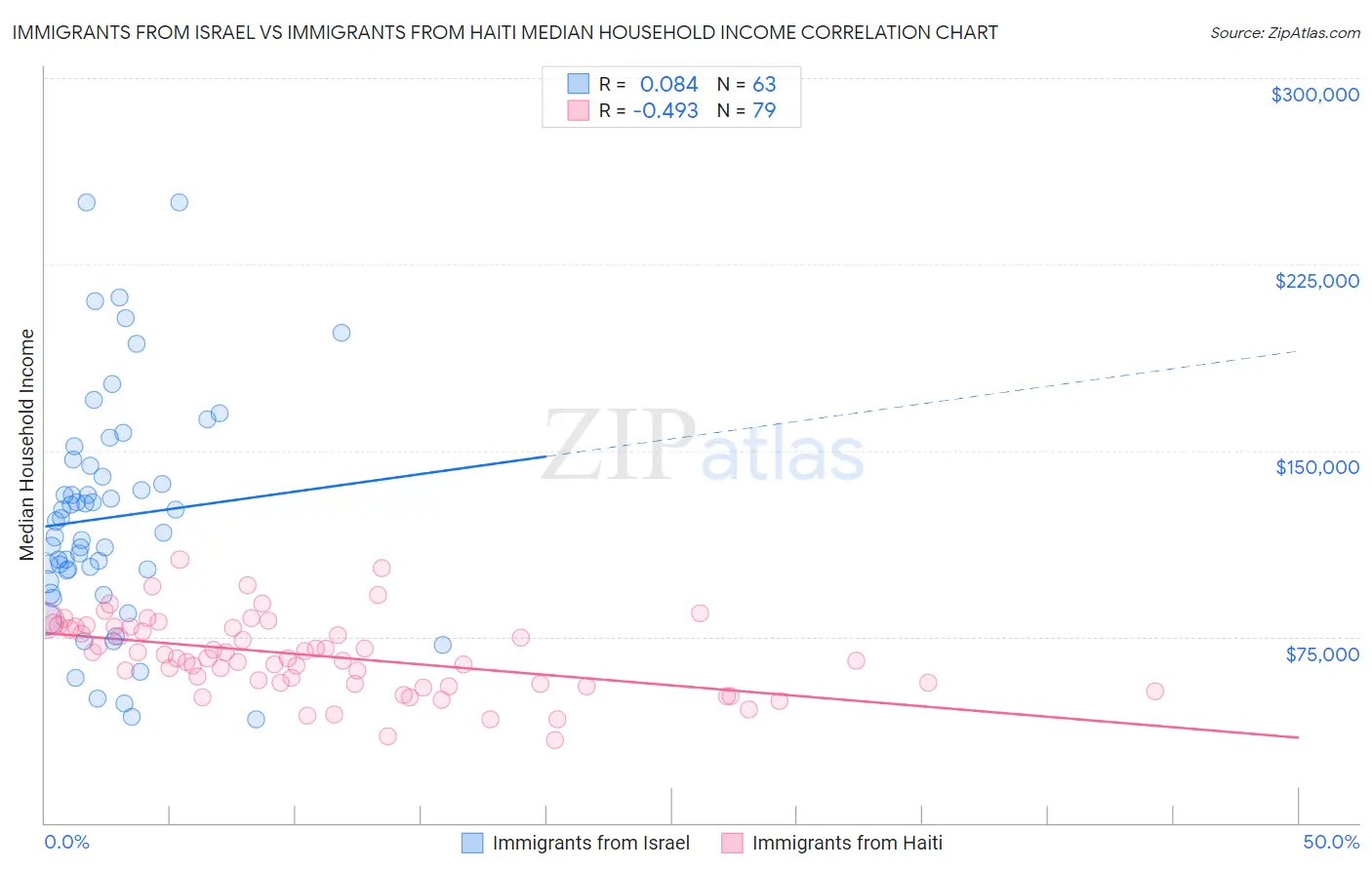 Immigrants from Israel vs Immigrants from Haiti Median Household Income