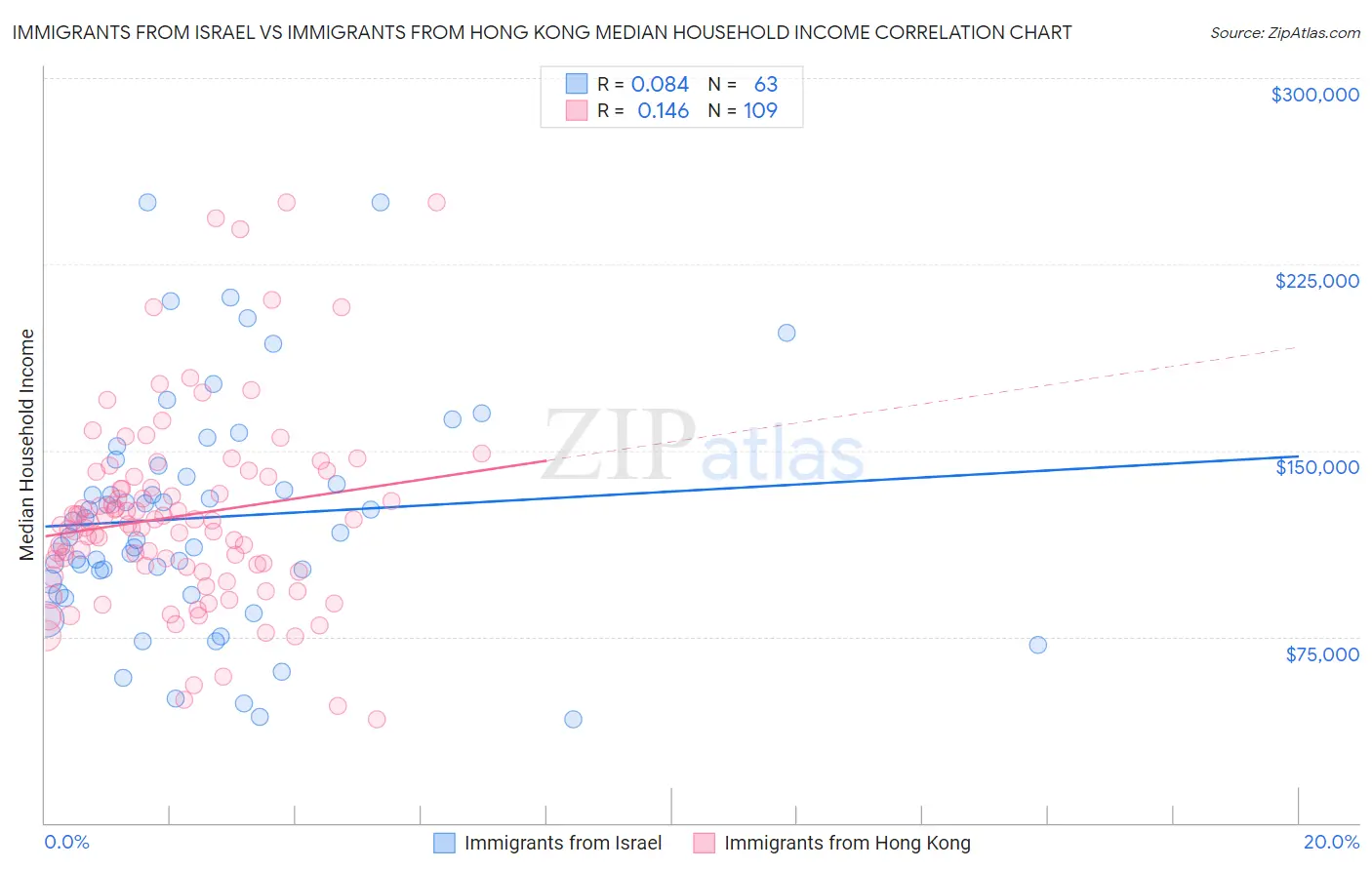 Immigrants from Israel vs Immigrants from Hong Kong Median Household Income