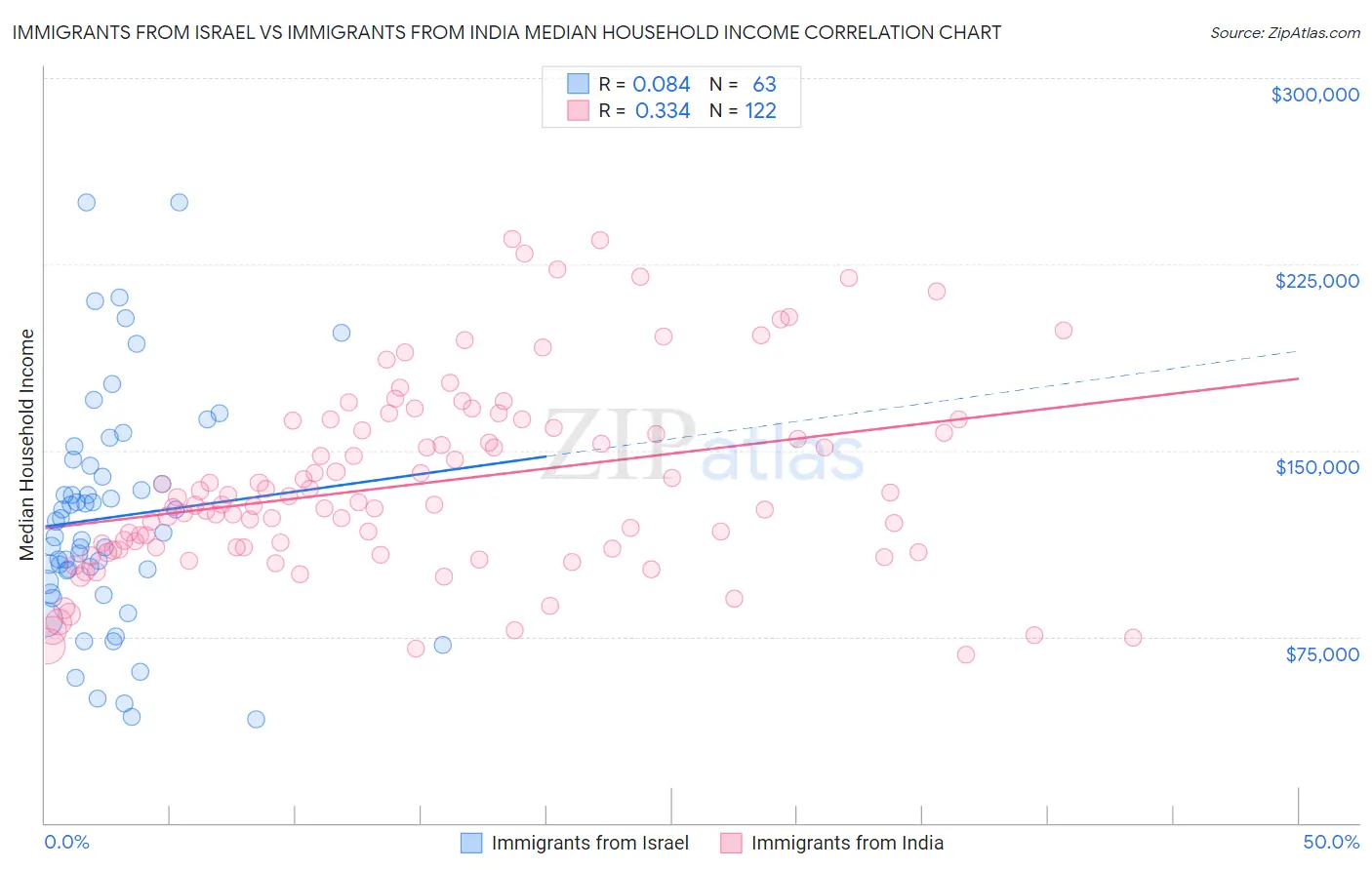 Immigrants from Israel vs Immigrants from India Median Household Income