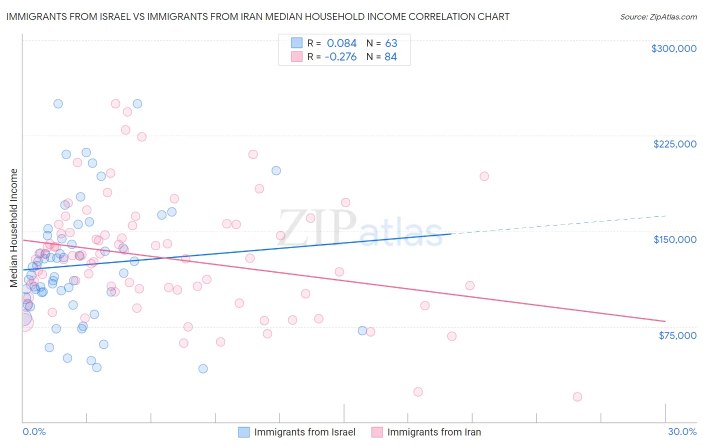 Immigrants from Israel vs Immigrants from Iran Median Household Income