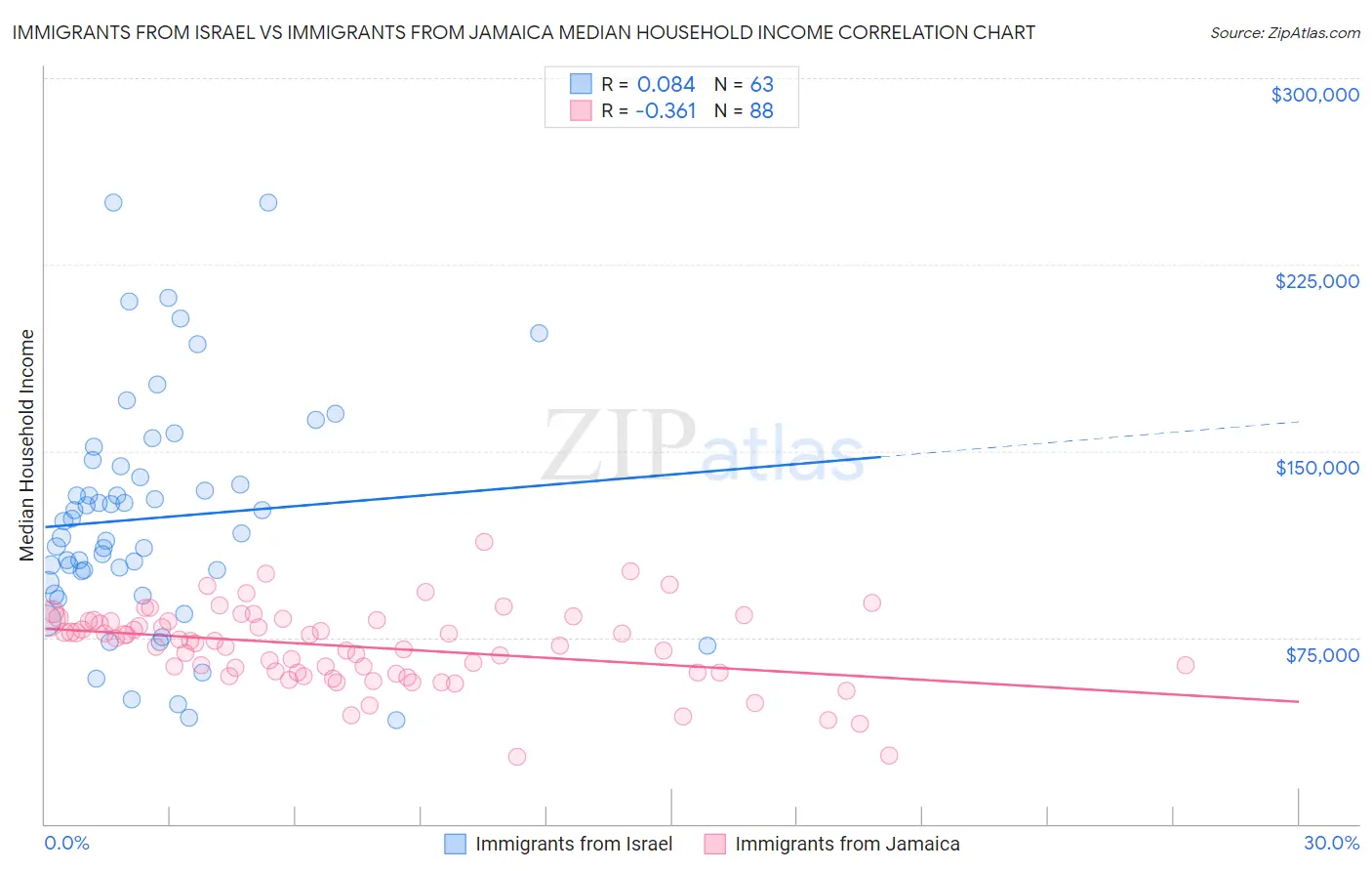 Immigrants from Israel vs Immigrants from Jamaica Median Household Income