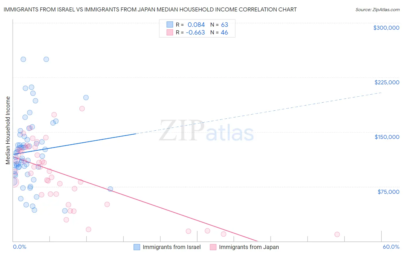 Immigrants from Israel vs Immigrants from Japan Median Household Income