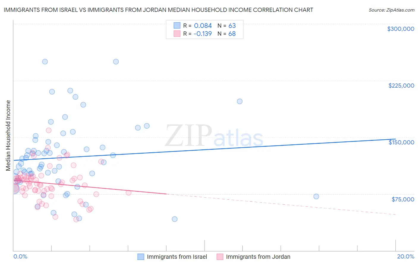 Immigrants from Israel vs Immigrants from Jordan Median Household Income