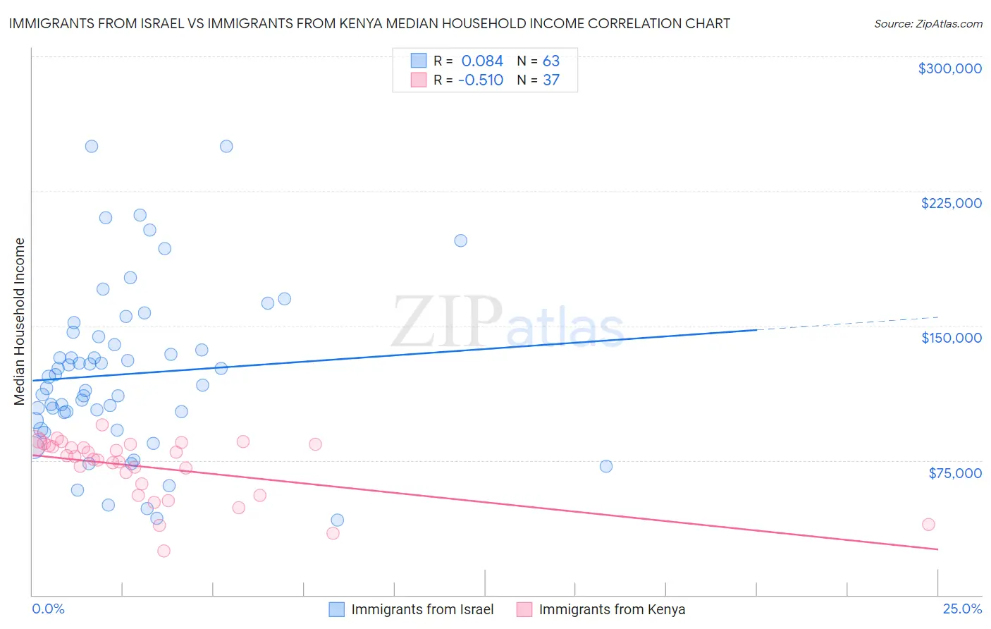 Immigrants from Israel vs Immigrants from Kenya Median Household Income