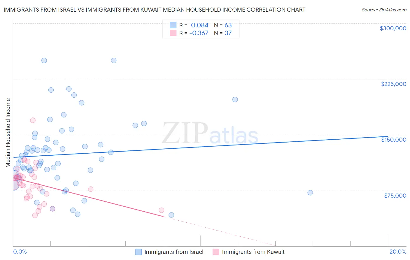 Immigrants from Israel vs Immigrants from Kuwait Median Household Income