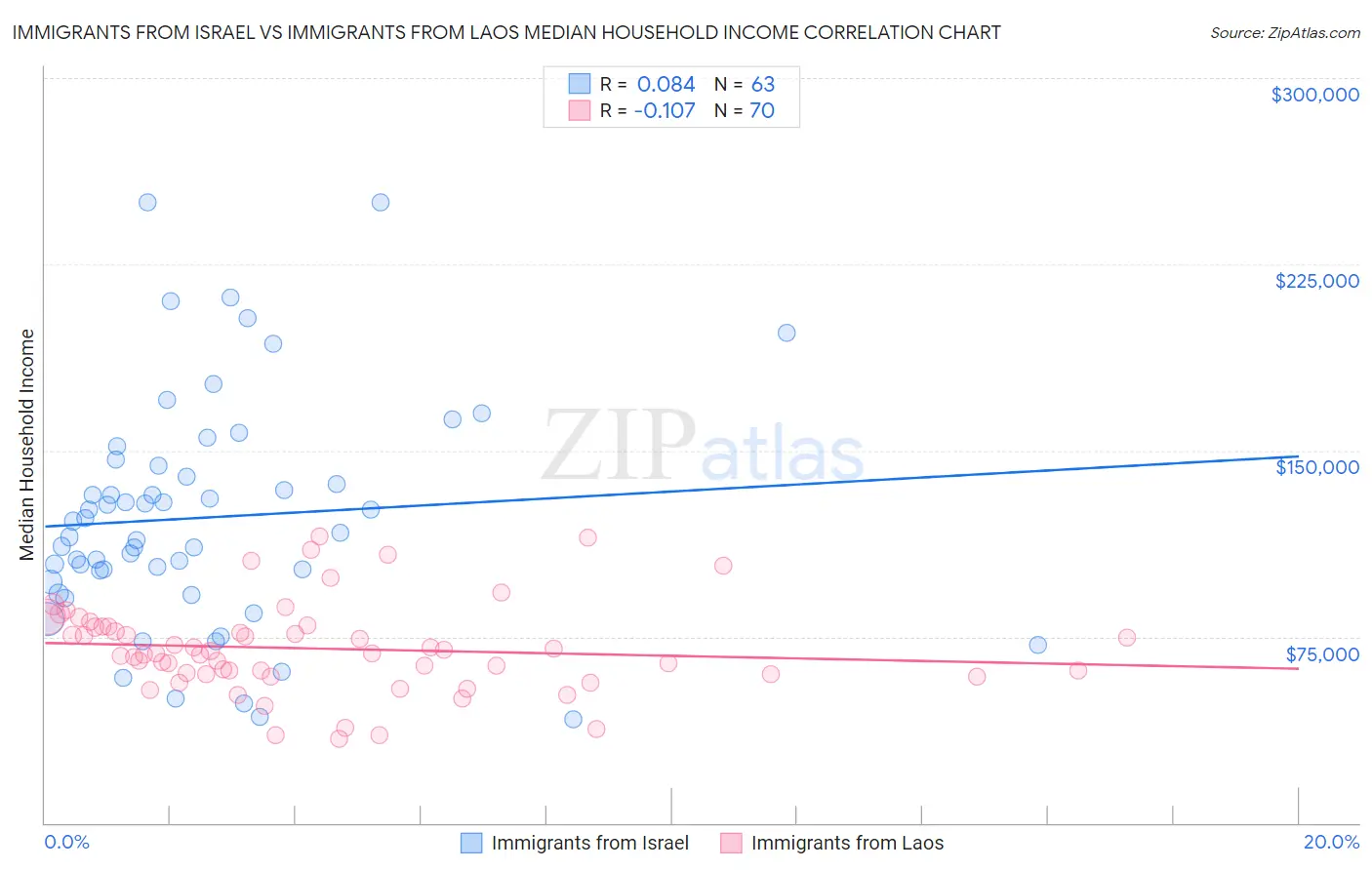 Immigrants from Israel vs Immigrants from Laos Median Household Income