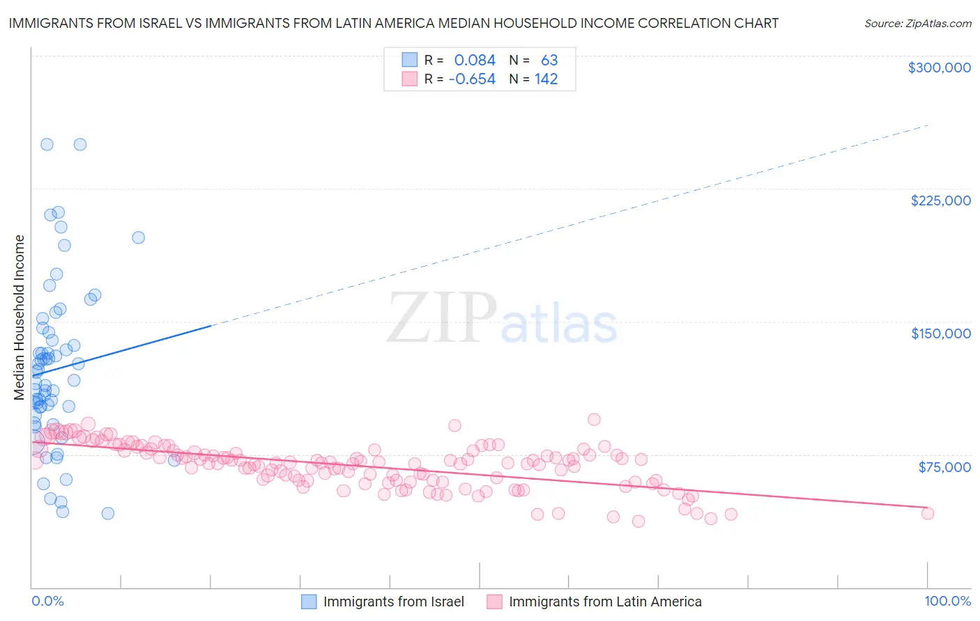 Immigrants from Israel vs Immigrants from Latin America Median Household Income