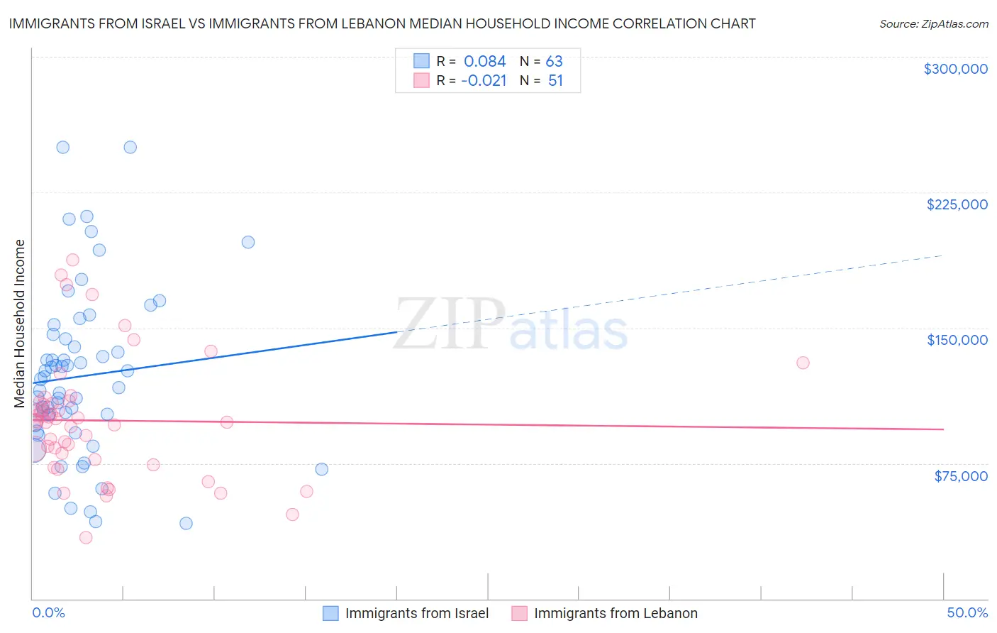 Immigrants from Israel vs Immigrants from Lebanon Median Household Income