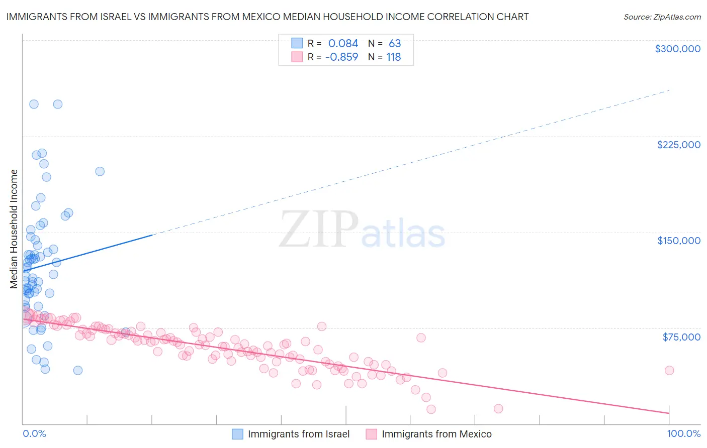 Immigrants from Israel vs Immigrants from Mexico Median Household Income