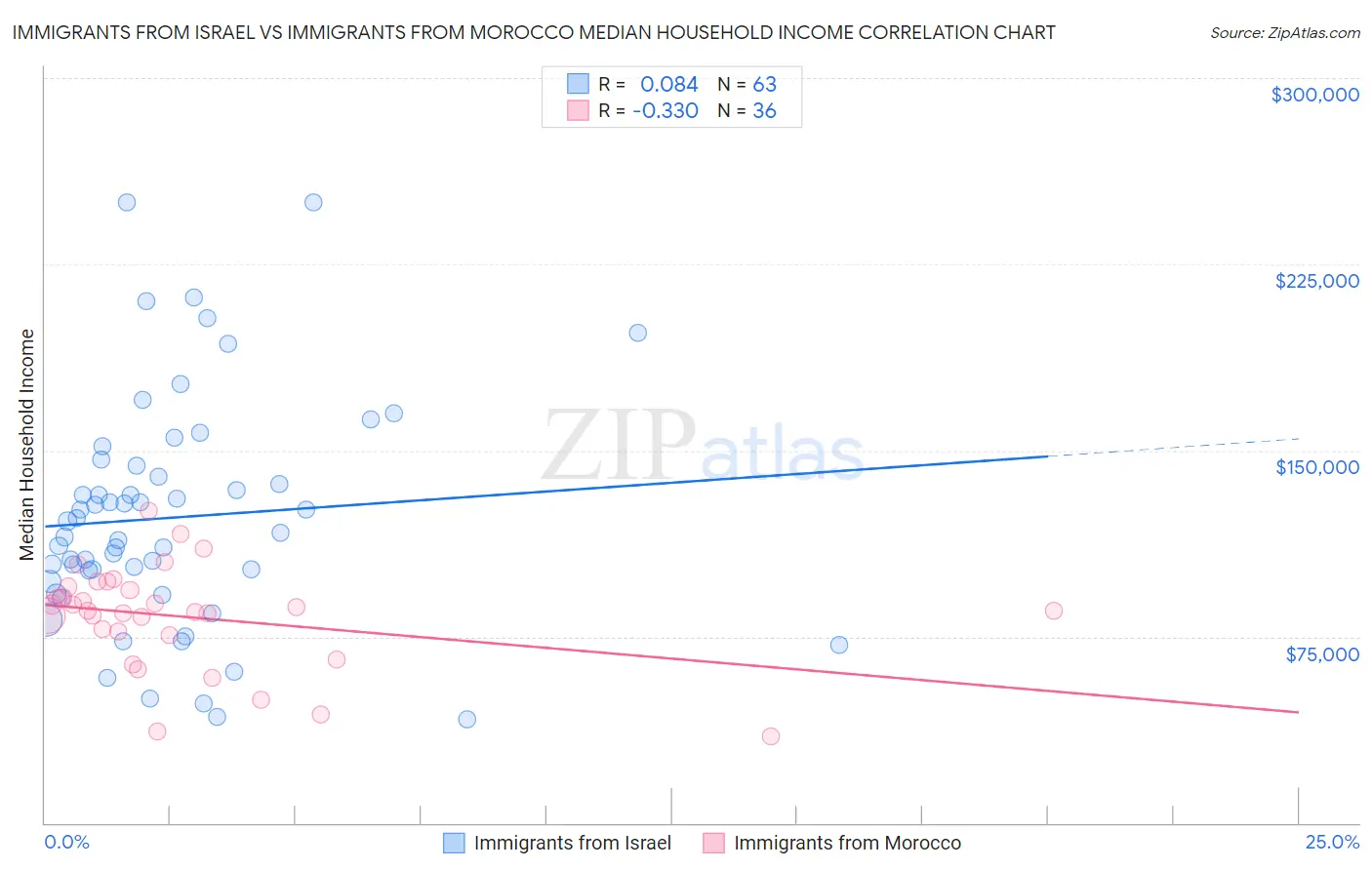 Immigrants from Israel vs Immigrants from Morocco Median Household Income