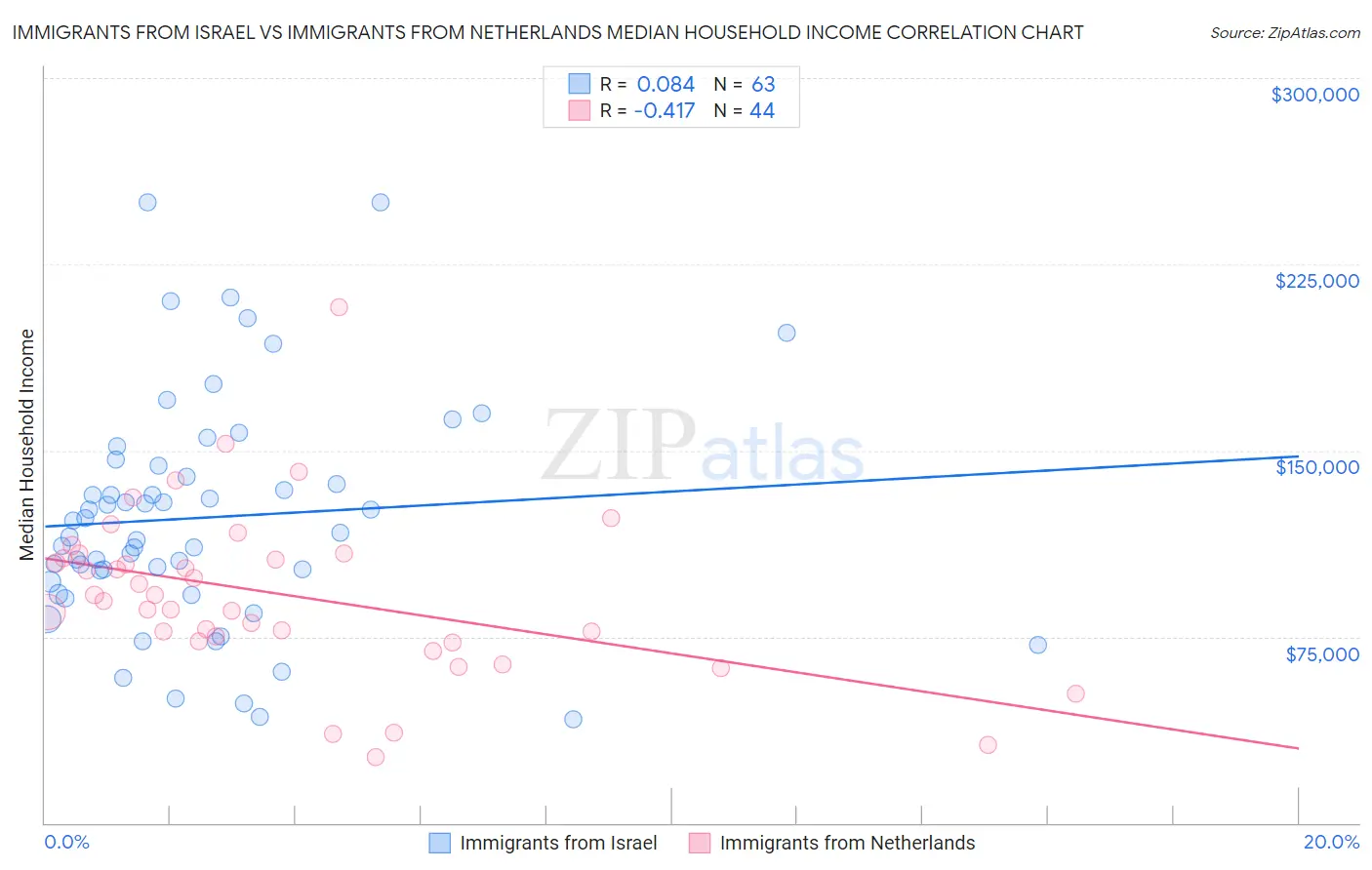 Immigrants from Israel vs Immigrants from Netherlands Median Household Income