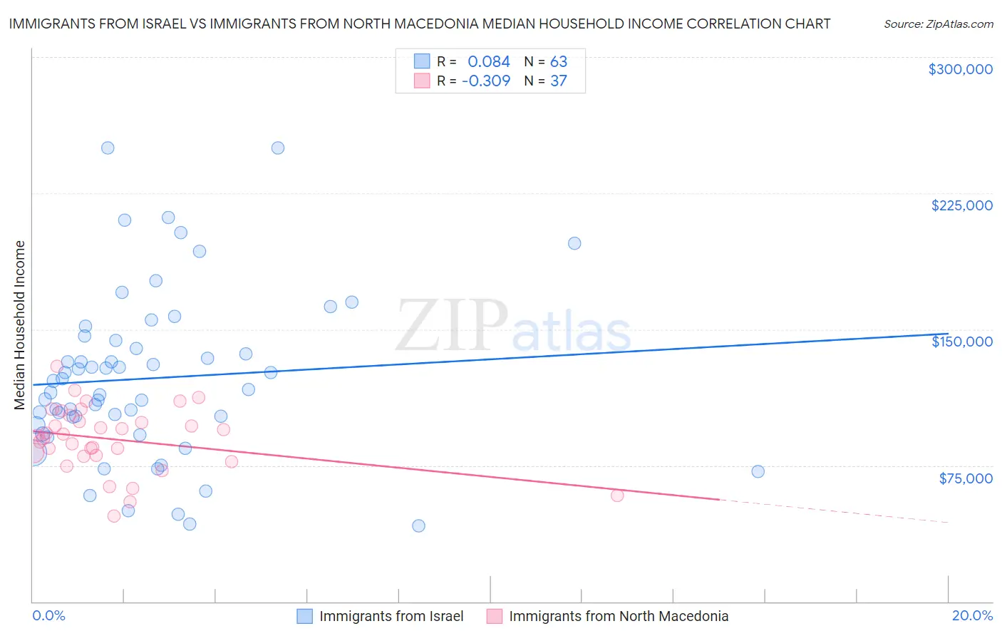 Immigrants from Israel vs Immigrants from North Macedonia Median Household Income