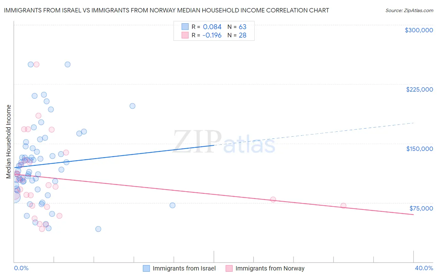 Immigrants from Israel vs Immigrants from Norway Median Household Income