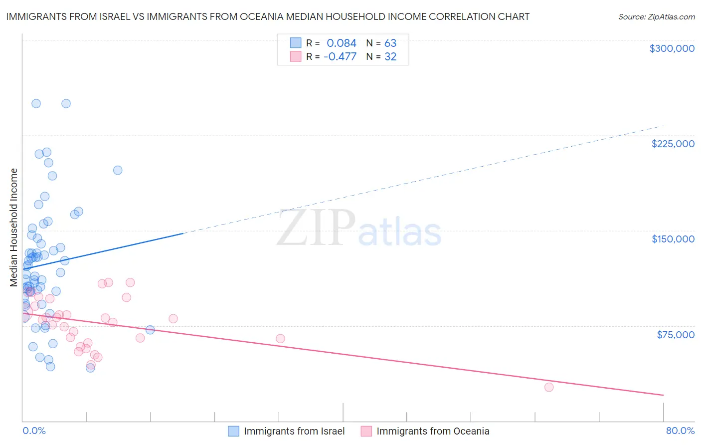 Immigrants from Israel vs Immigrants from Oceania Median Household Income