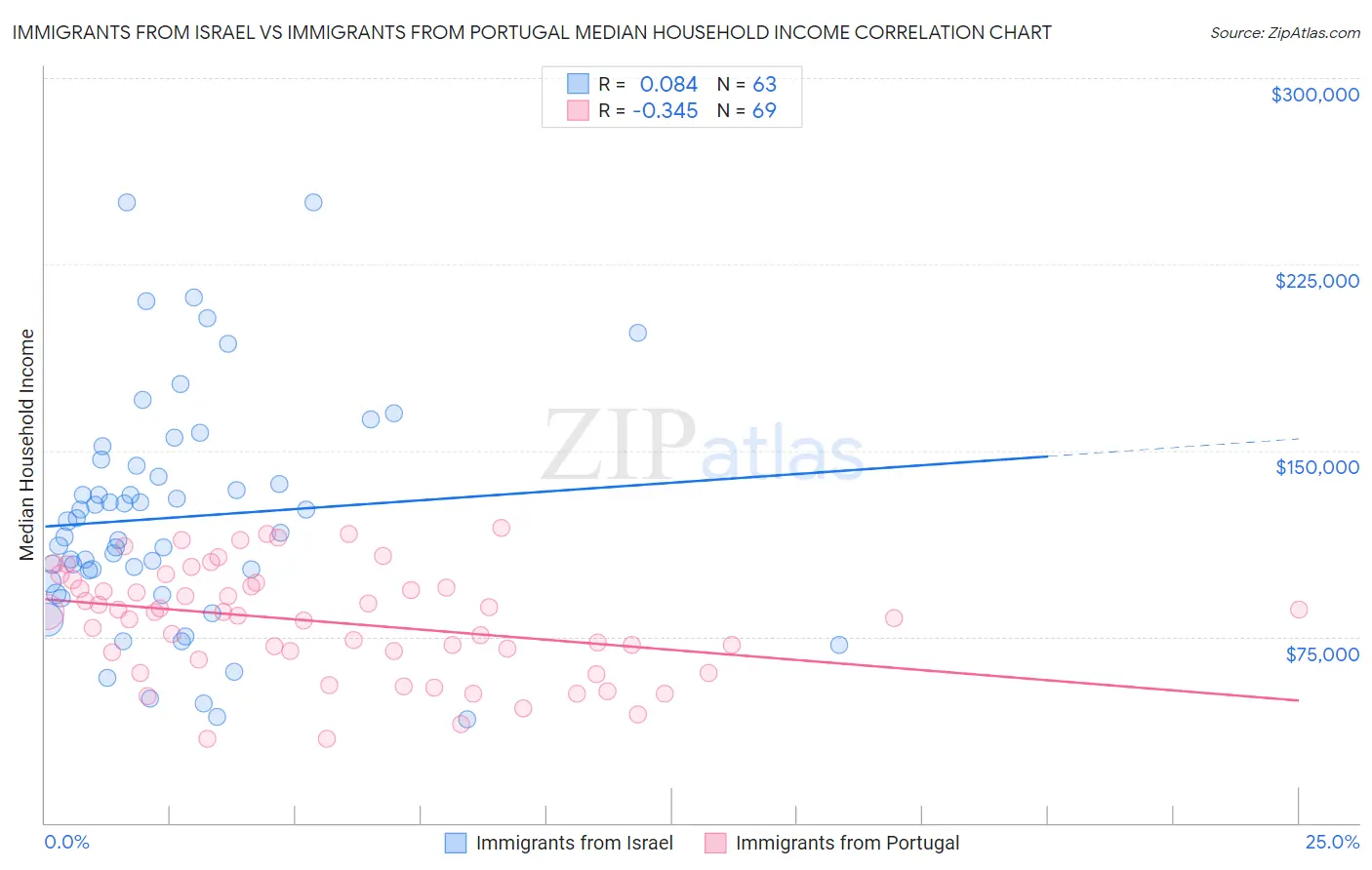 Immigrants from Israel vs Immigrants from Portugal Median Household Income