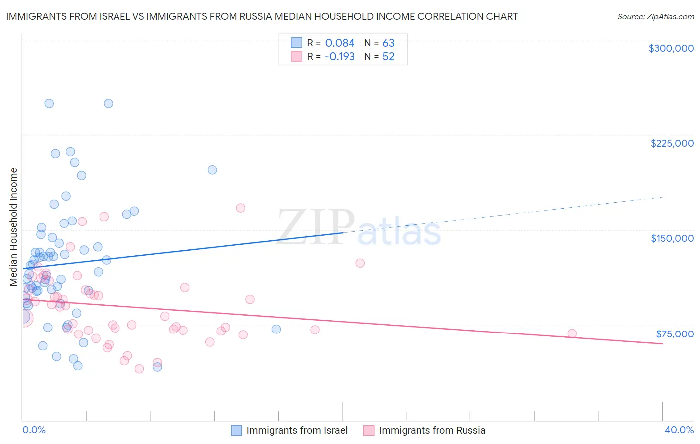 Immigrants from Israel vs Immigrants from Russia Median Household Income