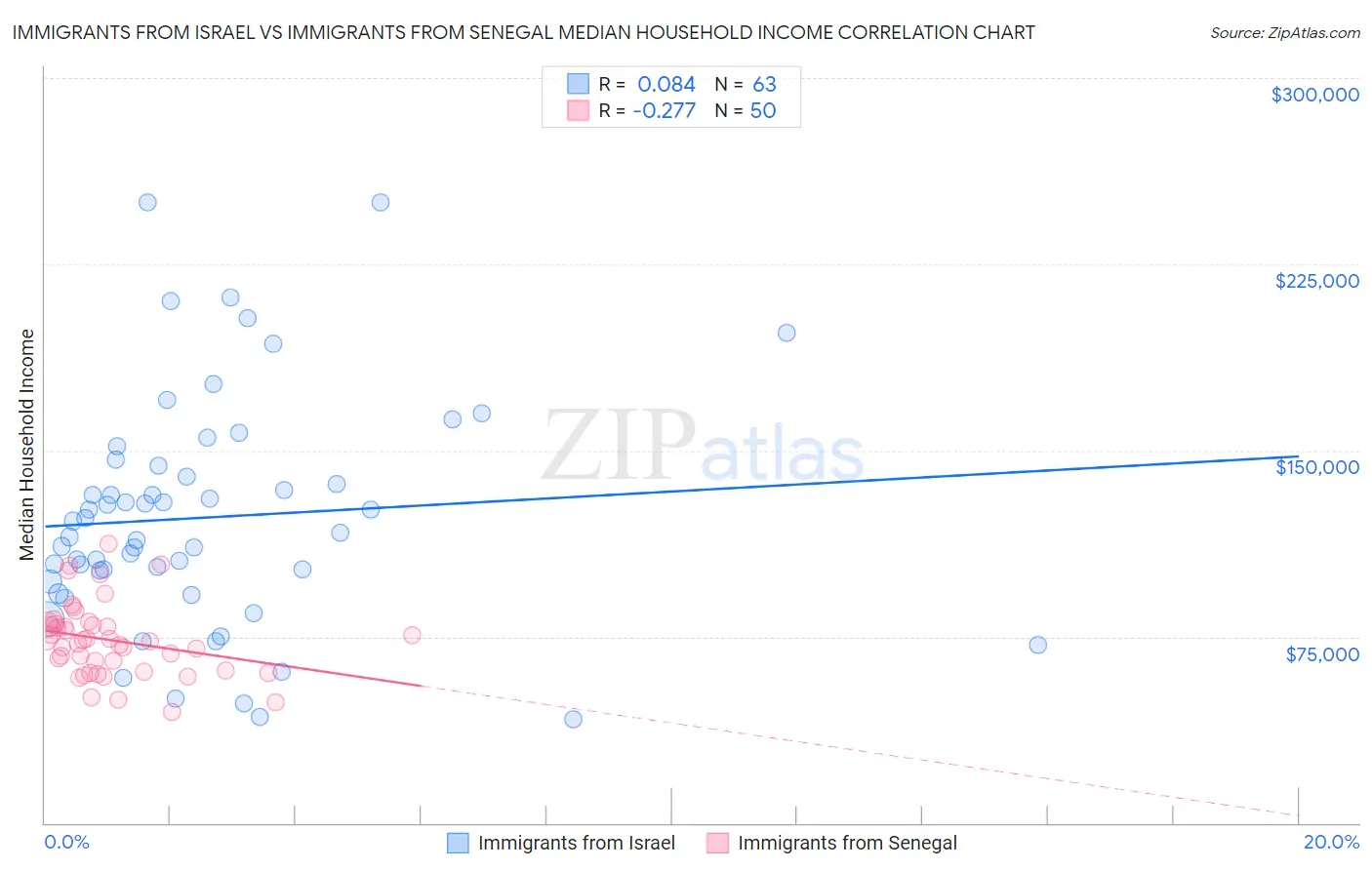 Immigrants from Israel vs Immigrants from Senegal Median Household Income