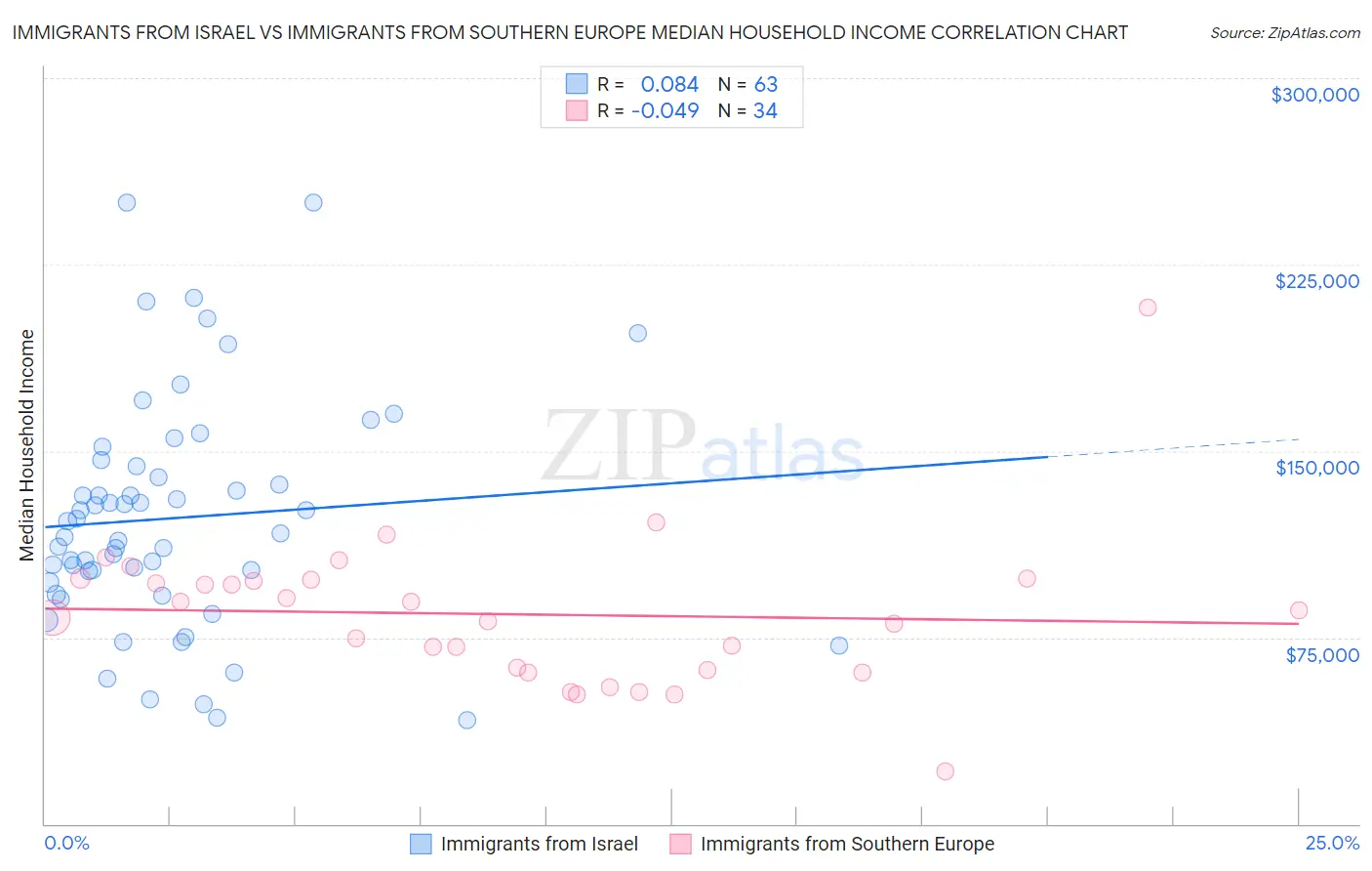 Immigrants from Israel vs Immigrants from Southern Europe Median Household Income