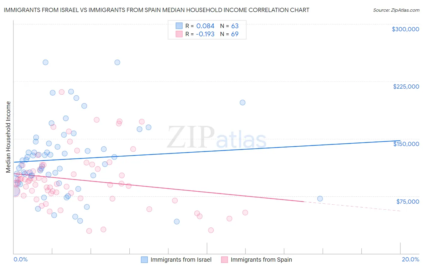 Immigrants from Israel vs Immigrants from Spain Median Household Income