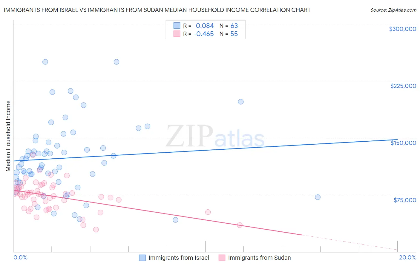 Immigrants from Israel vs Immigrants from Sudan Median Household Income