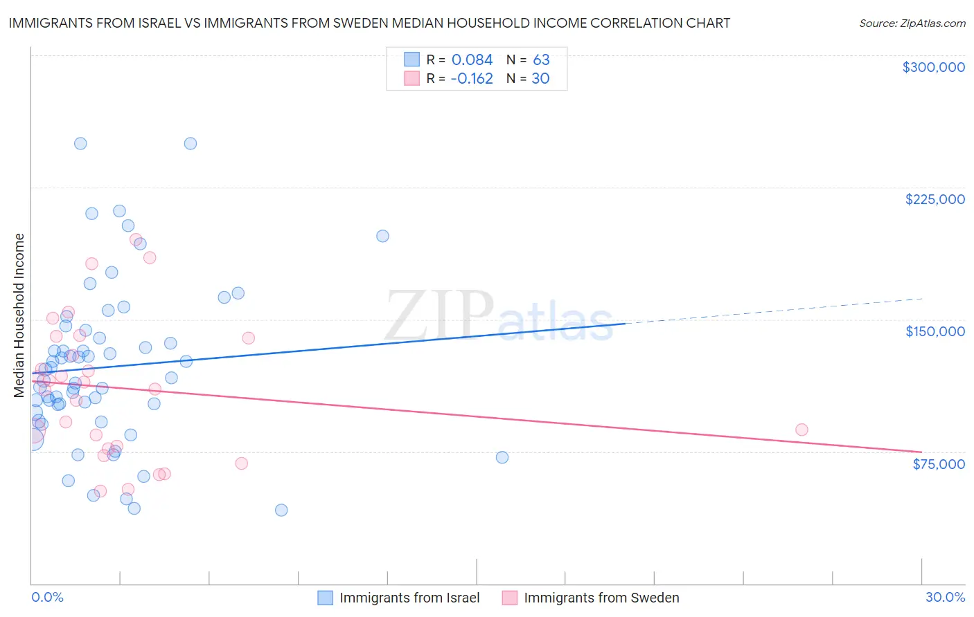 Immigrants from Israel vs Immigrants from Sweden Median Household Income