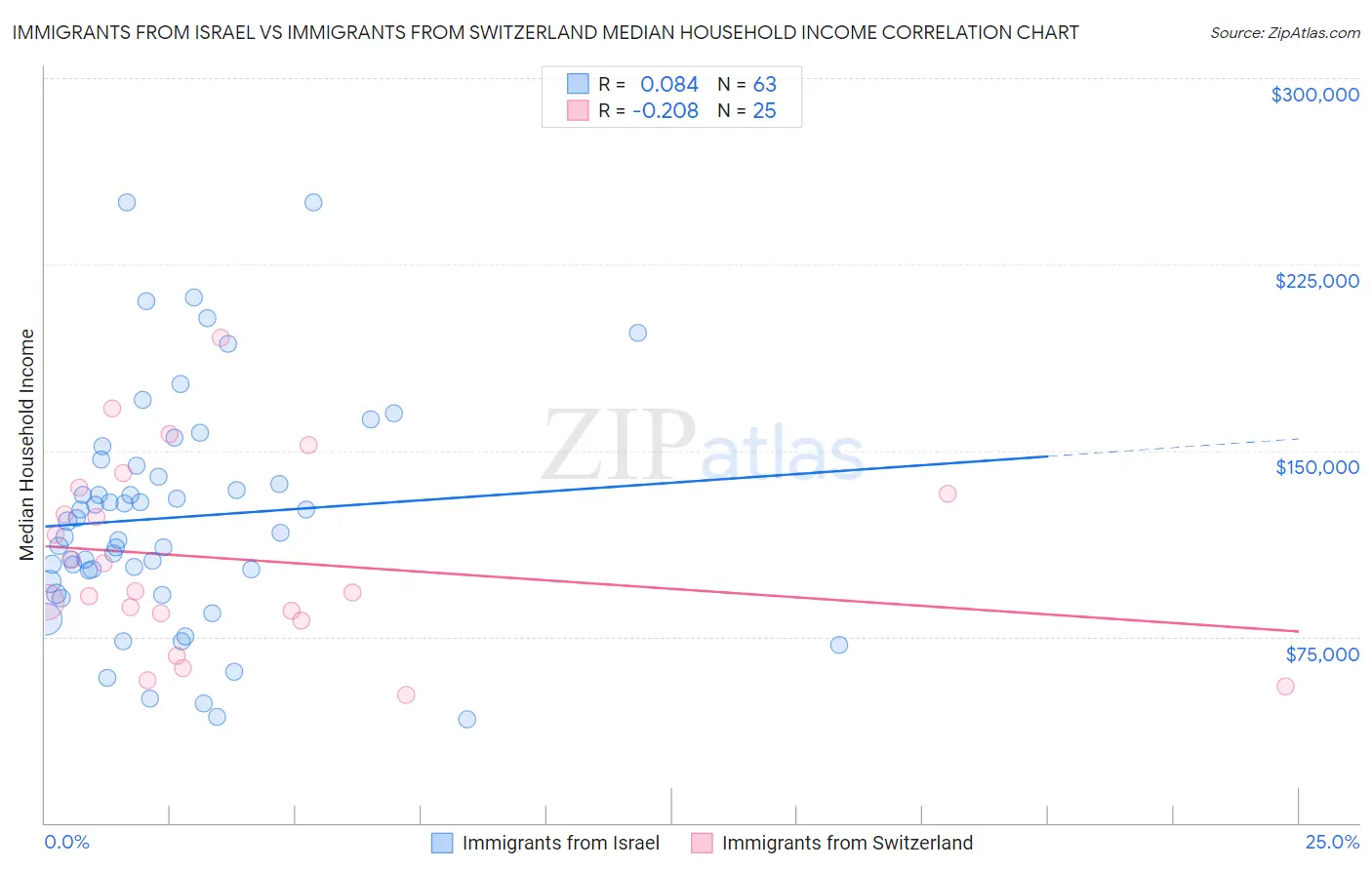 Immigrants from Israel vs Immigrants from Switzerland Median Household Income