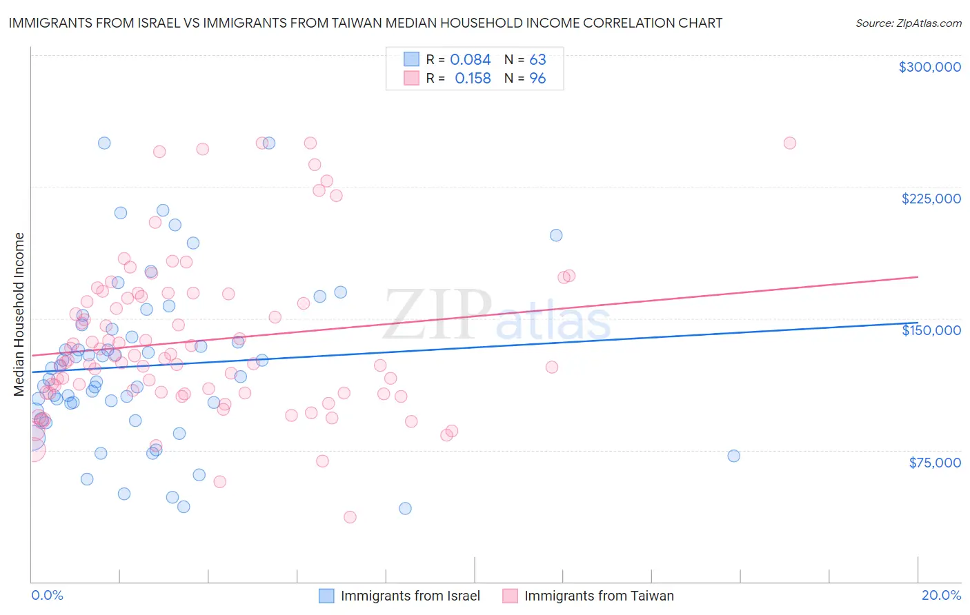 Immigrants from Israel vs Immigrants from Taiwan Median Household Income