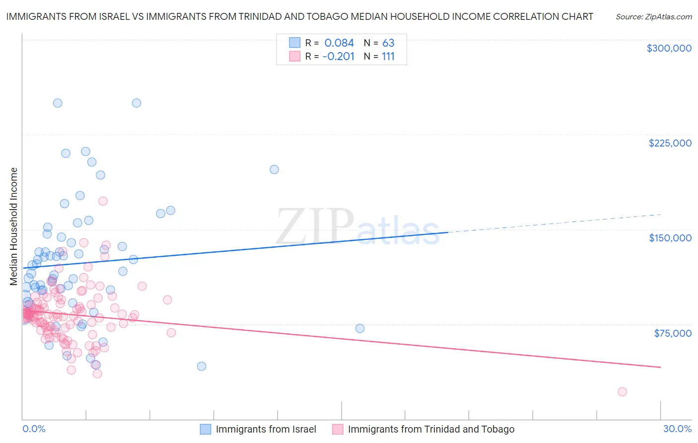 Immigrants from Israel vs Immigrants from Trinidad and Tobago Median Household Income