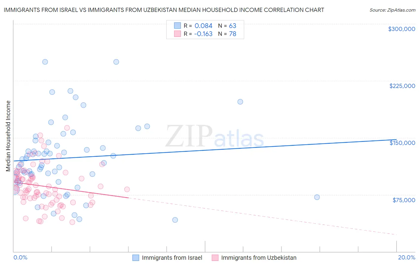 Immigrants from Israel vs Immigrants from Uzbekistan Median Household Income